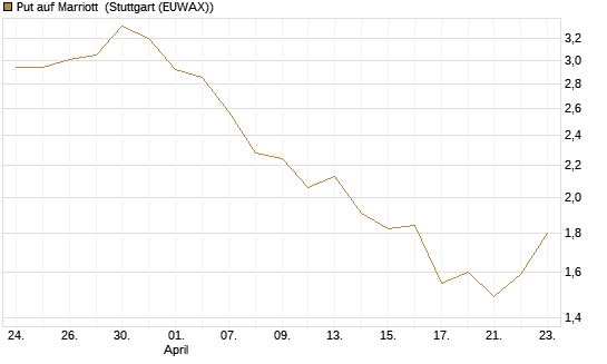 Put auf Marriott [J.P. Morgan Structured Products B.V.] Chart