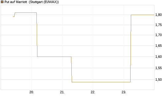 Put auf Marriott [J.P. Morgan Structured Products B.V.] Chart