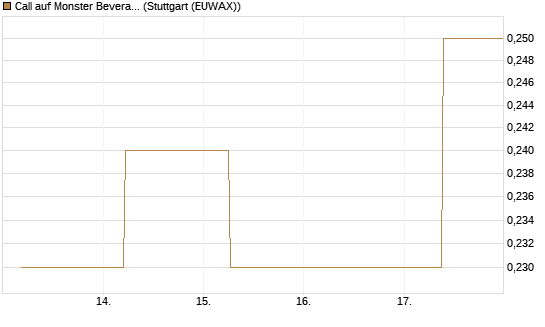 Call auf Monster Beverage [J.P. Morgan Structured Products B.V.] Chart