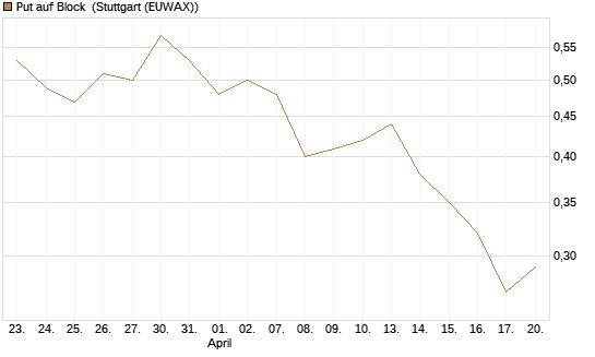 Put auf Block [J.P. Morgan Structured Products B.V.] Chart