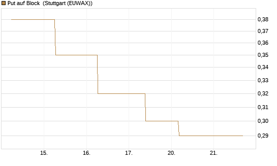 Put auf Block [J.P. Morgan Structured Products B.V.] Chart