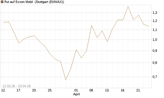 Put auf Exxon Mobil [J.P. Morgan Structured Products B.V.] Chart