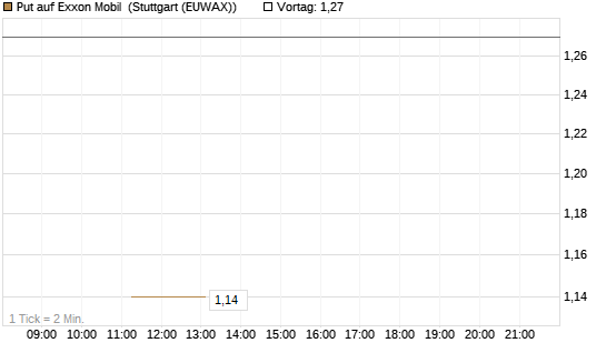 Put auf Exxon Mobil [J.P. Morgan Structured Products B.V.] Chart
