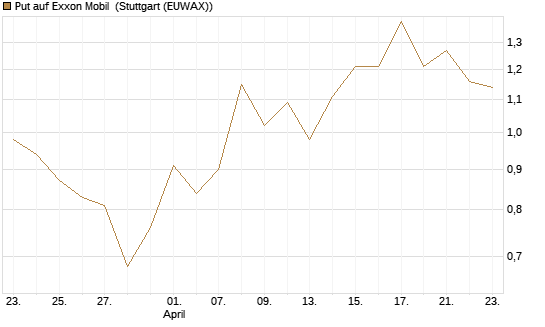 Put auf Exxon Mobil [J.P. Morgan Structured Products B.V.] Chart
