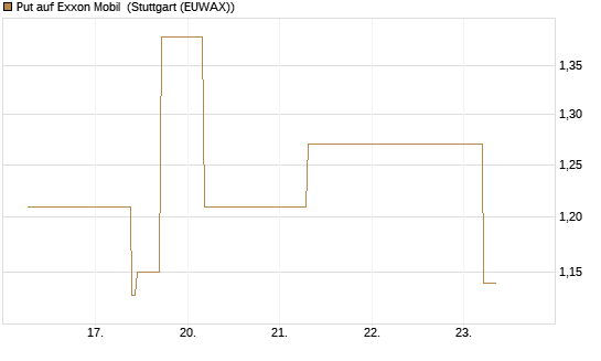Put auf Exxon Mobil [J.P. Morgan Structured Products B.V.] Chart