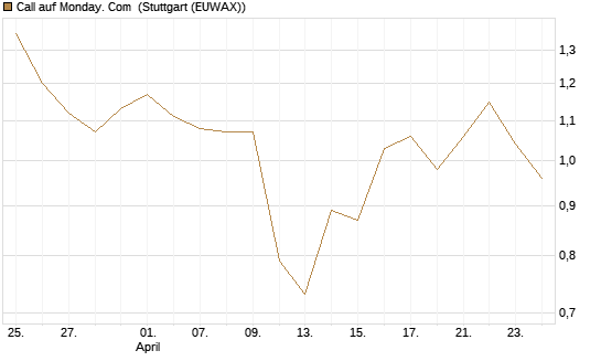 Call auf Monday. Com [J.P. Morgan Structured Products B.V.] Chart