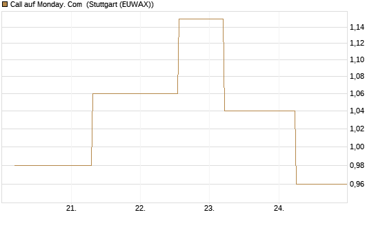 Call auf Monday. Com [J.P. Morgan Structured Products B.V.] Chart