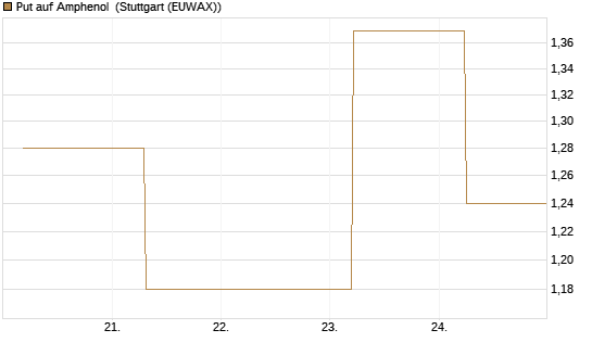Put auf Amphenol [J.P. Morgan Structured Products B.V.] Chart