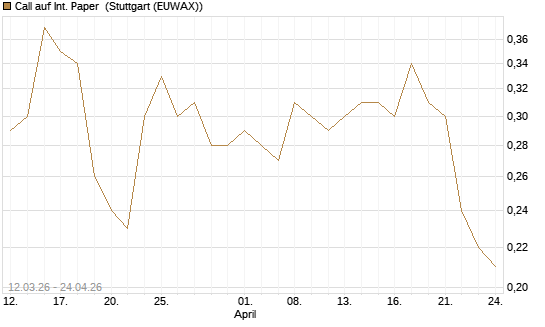 Call auf Int. Paper [J.P. Morgan Structured Products B.V.] Chart