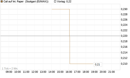 Call auf Int. Paper [J.P. Morgan Structured Products B.V.] Chart