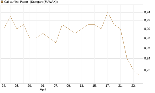 Call auf Int. Paper [J.P. Morgan Structured Products B.V.] Chart