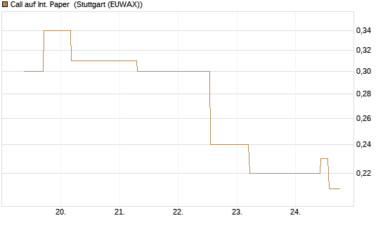Call auf Int. Paper [J.P. Morgan Structured Products B.V.] Chart