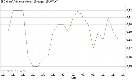 Call auf Advance Auto Parts [J.P. Morgan Structured Products B.V.] Chart