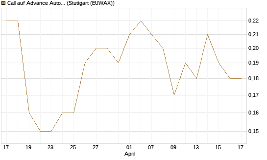 Call auf Advance Auto Parts [J.P. Morgan Structured Products B.V.] Chart