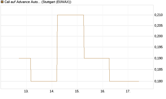 Call auf Advance Auto Parts [J.P. Morgan Structured Products B.V.] Chart