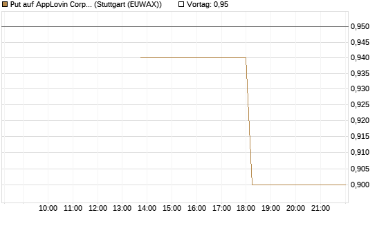 Put auf AppLovin Corp [J.P. Morgan Structured Products B.V.] Chart
