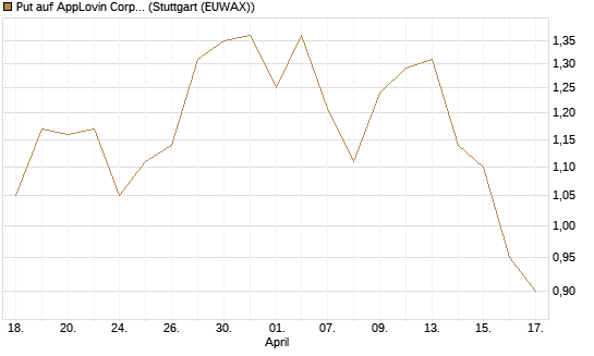 Put auf AppLovin Corp [J.P. Morgan Structured Products B.V.] Chart