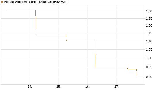 Put auf AppLovin Corp [J.P. Morgan Structured Products B.V.] Chart