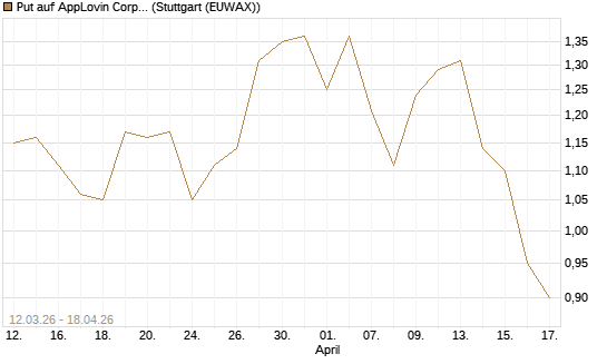 Put auf AppLovin Corp [J.P. Morgan Structured Products B.V.] Chart