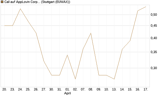 Call auf AppLovin Corp [J.P. Morgan Structured Products B.V.] Chart