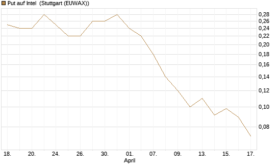 Put auf Intel [J.P. Morgan Structured Products B.V.] Chart