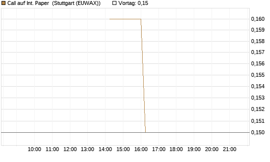 Call auf Int. Paper [J.P. Morgan Structured Products B.V.] Chart