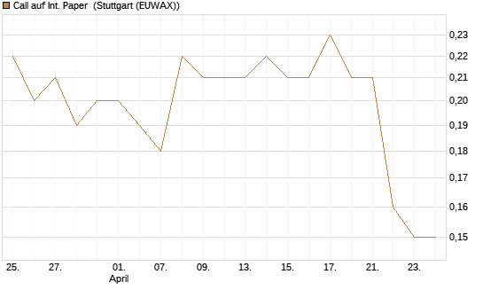 Call auf Int. Paper [J.P. Morgan Structured Products B.V.] Chart