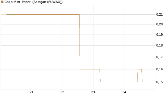 Call auf Int. Paper [J.P. Morgan Structured Products B.V.] Chart