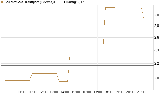 Call auf Gold [Société Générale Effekten GmbH] Chart