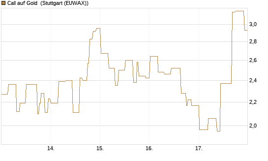 Call auf Gold [Société Générale Effekten GmbH] Chart