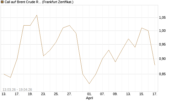 Call auf Brent Crude Rohöl ICE 12/27 [Société Générale Effekten GmbH] Chart