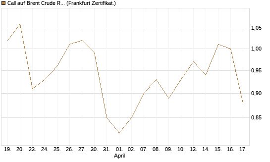 Call auf Brent Crude Rohöl ICE 12/27 [Société Générale Effekten GmbH] Chart