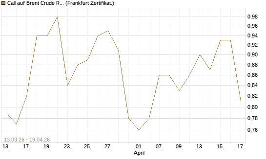Call auf Brent Crude Rohöl ICE 12/27 [Société Générale Effekten GmbH] Chart