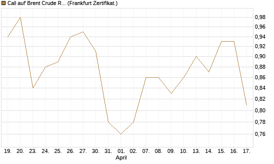 Call auf Brent Crude Rohöl ICE 12/27 [Société Générale Effekten GmbH] Chart