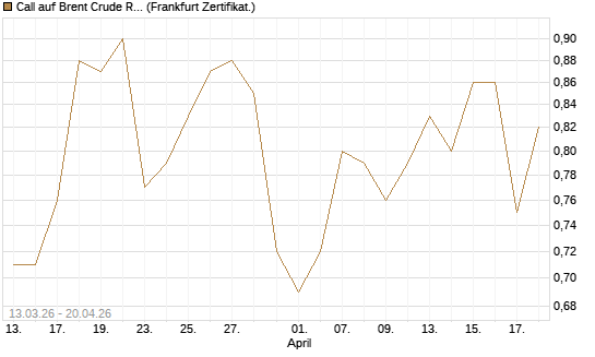 Call auf Brent Crude Rohöl ICE 12/27 [Société Générale Effekten GmbH] Chart
