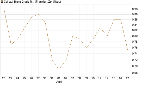 Call auf Brent Crude Rohöl ICE 12/27 [Société Générale Effekten GmbH] Chart