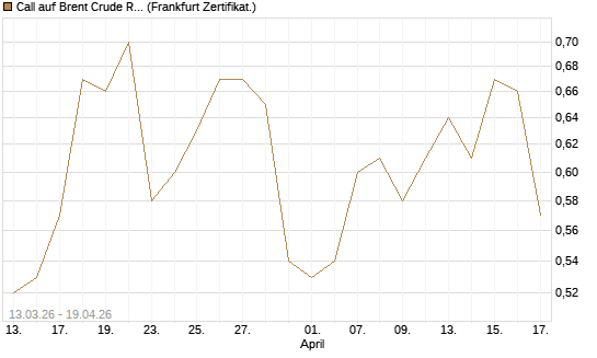 Call auf Brent Crude Rohöl ICE 12/27 [Société Générale Effekten GmbH] Chart