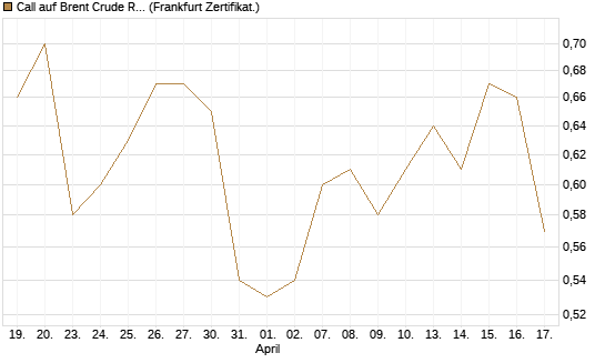 Call auf Brent Crude Rohöl ICE 12/27 [Société Générale Effekten GmbH] Chart