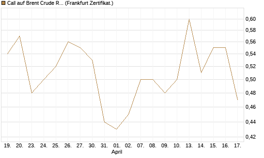 Call auf Brent Crude Rohöl ICE 12/27 [Société Générale Effekten GmbH] Chart