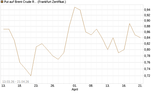 Put auf Brent Crude Rohöl ICE 12/27 [Société Générale Effekten GmbH] Chart