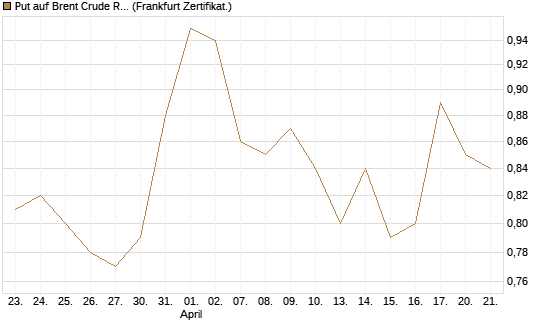 Put auf Brent Crude Rohöl ICE 12/27 [Société Générale Effekten GmbH] Chart