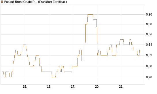 Put auf Brent Crude Rohöl ICE 12/27 [Société Générale Effekten GmbH] Chart