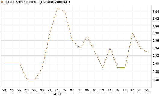 Put auf Brent Crude Rohöl ICE 12/27 [Société Générale Effekten GmbH] Chart