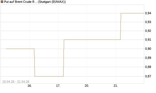 Put auf Brent Crude Rohöl ICE 12/27 [Société Générale Effekten GmbH] Chart