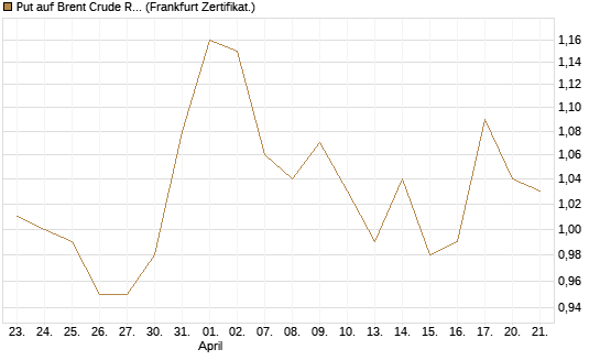 Put auf Brent Crude Rohöl ICE 12/27 [Société Générale Effekten GmbH] Chart