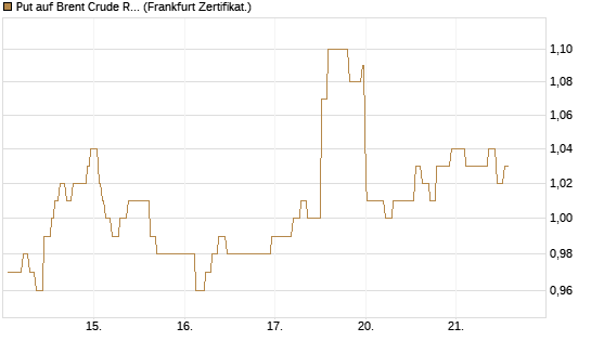 Put auf Brent Crude Rohöl ICE 12/27 [Société Générale Effekten GmbH] Chart