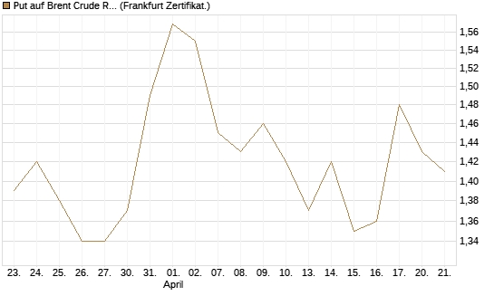 Put auf Brent Crude Rohöl ICE 12/27 [Société Générale Effekten GmbH] Chart