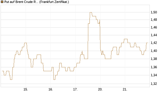 Put auf Brent Crude Rohöl ICE 12/27 [Société Générale Effekten GmbH] Chart