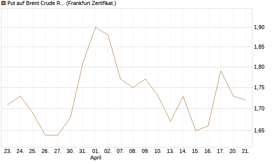 Put auf Brent Crude Rohöl ICE 12/27 [Société Générale Effekten GmbH] Chart