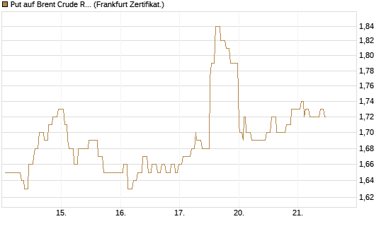 Put auf Brent Crude Rohöl ICE 12/27 [Société Générale Effekten GmbH] Chart